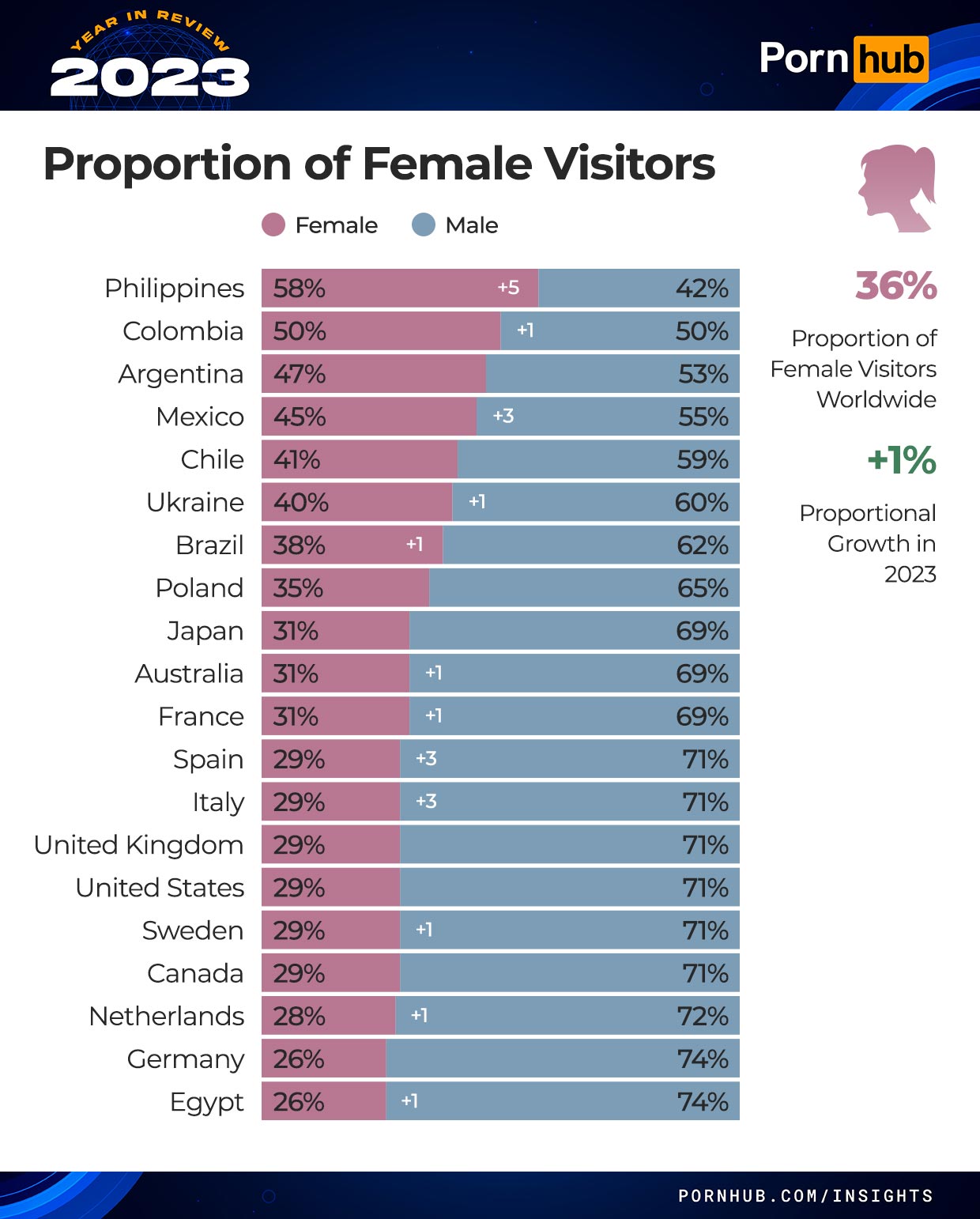 female friendly porn pornhub insights 2023 year in review gender most viewed categories